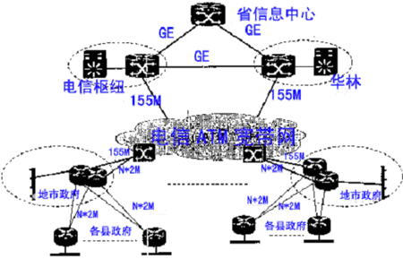 福建省政务信息网络拓扑图(图一)