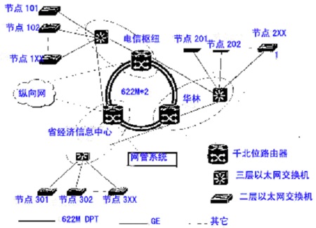 省直机关宽带网拓扑图(图二)