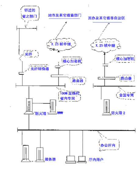 政府系统办公业务资源网 解决方案示意图见附图(三)