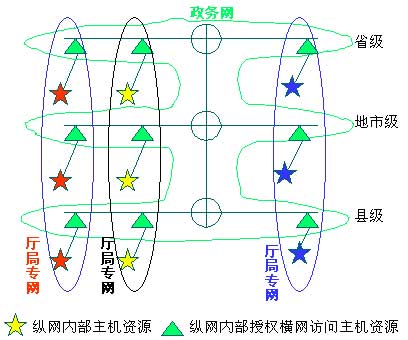 黑龙江省电子政务网络体系