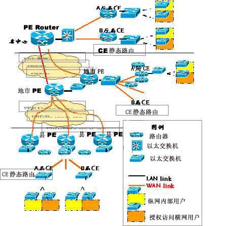 ，PE和CE路由器之间使用标准的IP转发