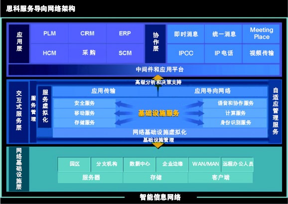 思科服务导向网络架构（SONA）框架