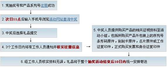抽奖流程