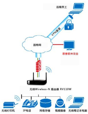 思科S系列 RV110W Wireless-N VPN防火墙路由器典型配置