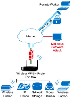 Cisco RV110W Wireless-N VPN 防火墙路由器
