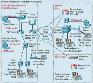 针对每地点500到1000个用户端口的SMB的网络图