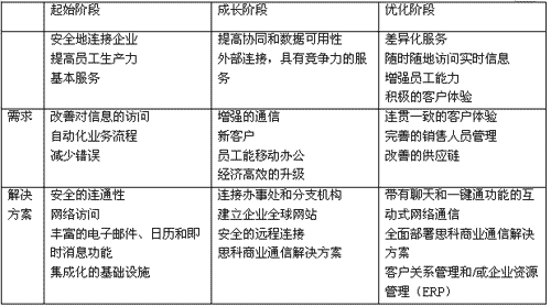 步步为“赢”企业发展策略—改善运营效率
