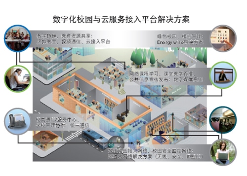 数字化校园与云服务接入平台解决方案