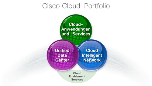 Cloud-Lösungen