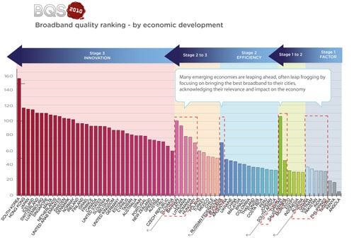 Broadband quality ranking by economic development