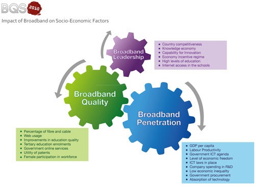 Impact of broadband on socio economic factors