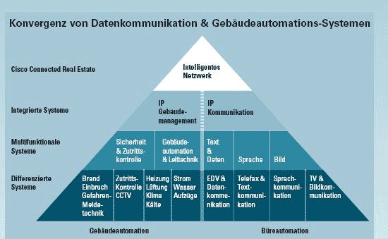 The Next Wave of Convergence: IT & Building Systems