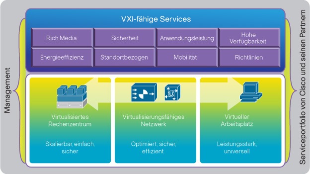 Cisco VXI: Mehr als HVD oder VDI