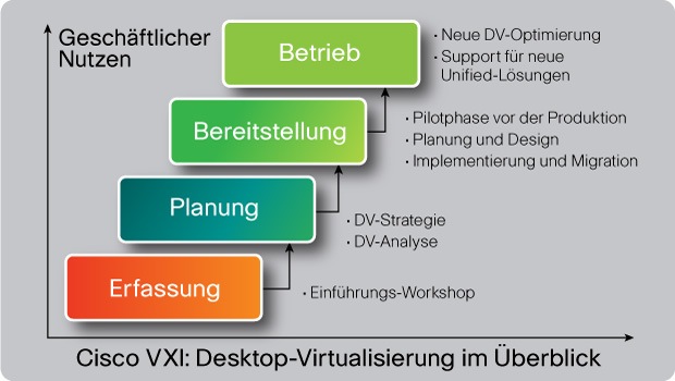 Cisco VXI: Desktop-Virtualisierung im Überblick