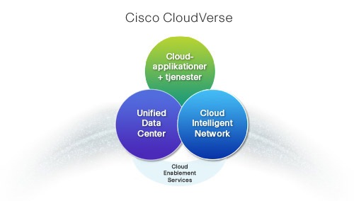 Cisco CloudVerse