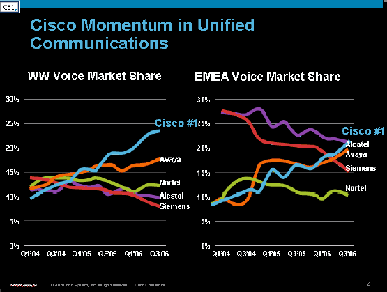 Cisco Momentum in Unified Communications