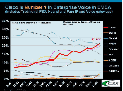 Cisco is number one in Enterprise voice in EMEA