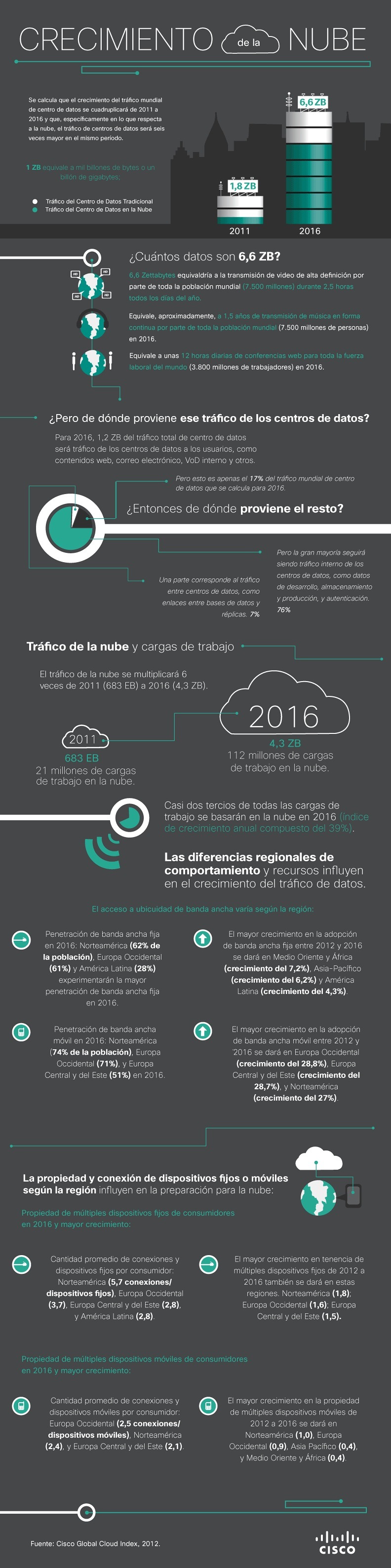 Crecimiento en la Nube