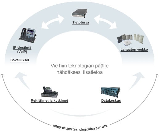 Integroitujen teknologioiden
