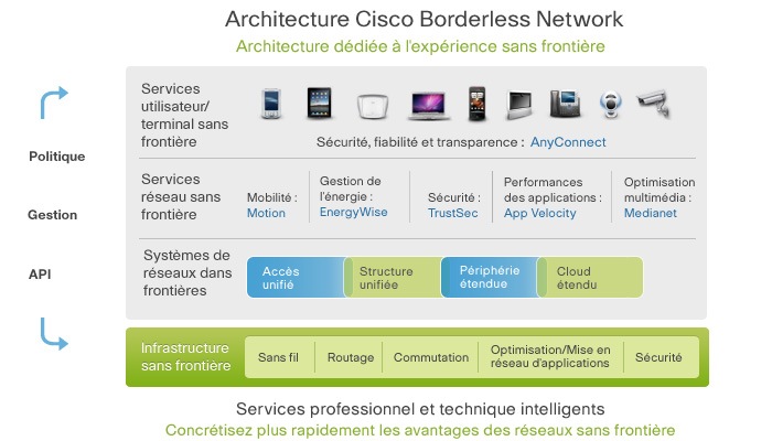 Architecture Cisco Borderless Network
