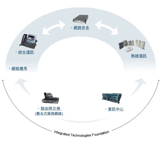 Integrated Technology Diagram