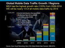 Cisco Visual Networking Index Mobile Data Traffic Growth by Region