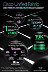 Cisco Unified Fabric Infographic