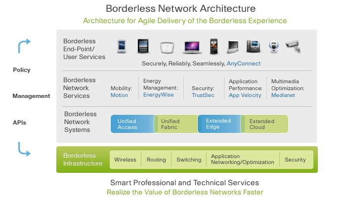 Borderless Network Architecture