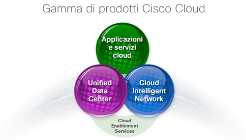 Soluzioni cloud