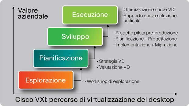 Percorso di virtualizzazione del desktop VXI