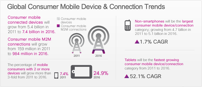 Global Consumer Mobile Device & Connection Trends