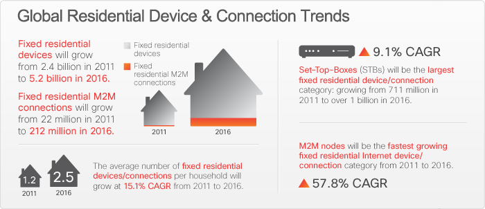 Global Residental Device & Connection Trends