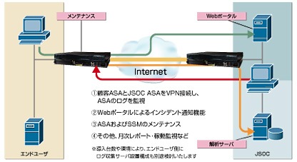 24 時間 365 日、常に監視を行い迅速に対処します