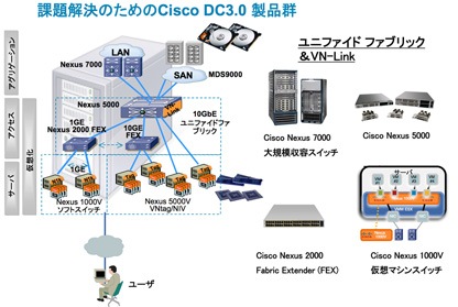 �ۑ�����̂��߂�Cisco DC3.0���i�Q