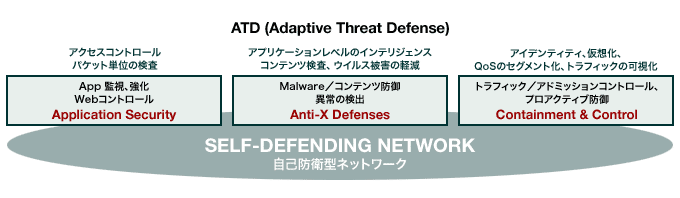 ATD(Adaptive Threat Defense)