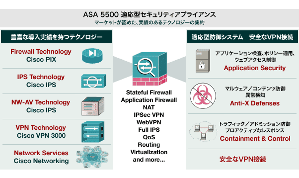 ASA 5500 �K���^�Z�L�����e�B�A�v���C�A���X