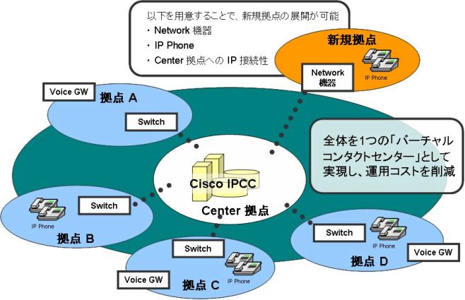 IPコンタクトセンター イメージ図