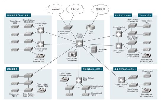 玉川学園ネットワーク図概要