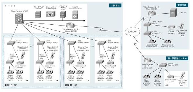 大伸社 ネットワーク構成図