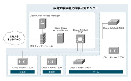 広島大学ネットワーク図