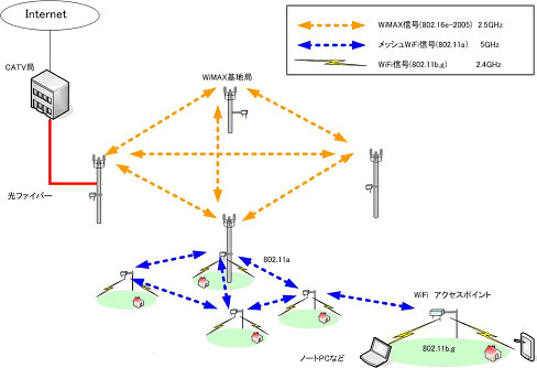 WiMAX��n�Ǖ��i