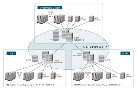 サイバーメディアセンター ネットワーク図
