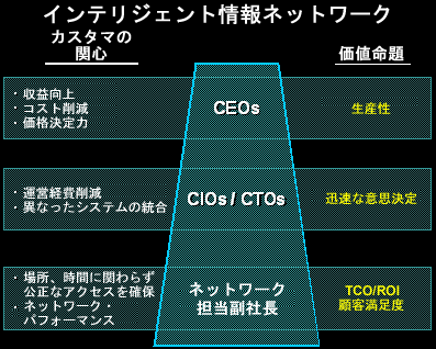 インテリジェント情報ネットワーク