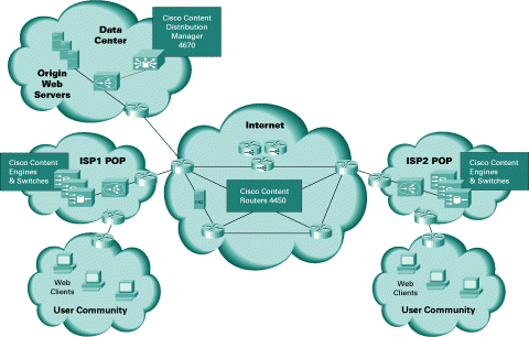 図 1:Cisco ICDN アーキテクチャ