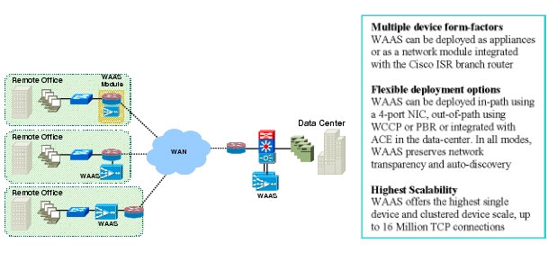 図 2 ブランチオフィス ユーザを対象とした Cisco WAAS の導入