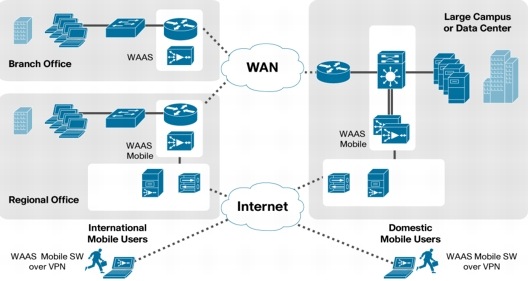 図 3 モバイル ユーザとブランチオフィス ユーザを対象とした Cisco WAAS の導入
