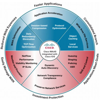 �} 1 Cisco WAAS �̍œK���̃A�[�L�e�N�`��