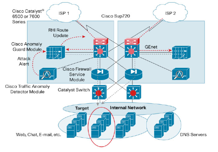 図 4 企業またはホスティング データセンターにおけるシスコの DDoS 異常検出および軽減対策