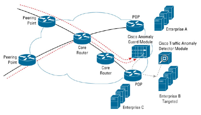 図 5 サービス プロバイダー環境における DDoS の分散型/エッジ保護