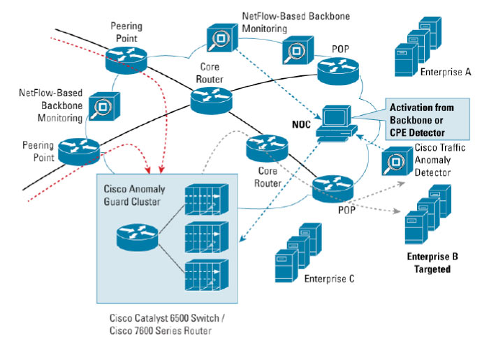 図 6 サービス プロバイダーのスクラビング センター内におけるシスコの DDoS 異常検出および軽減対策
